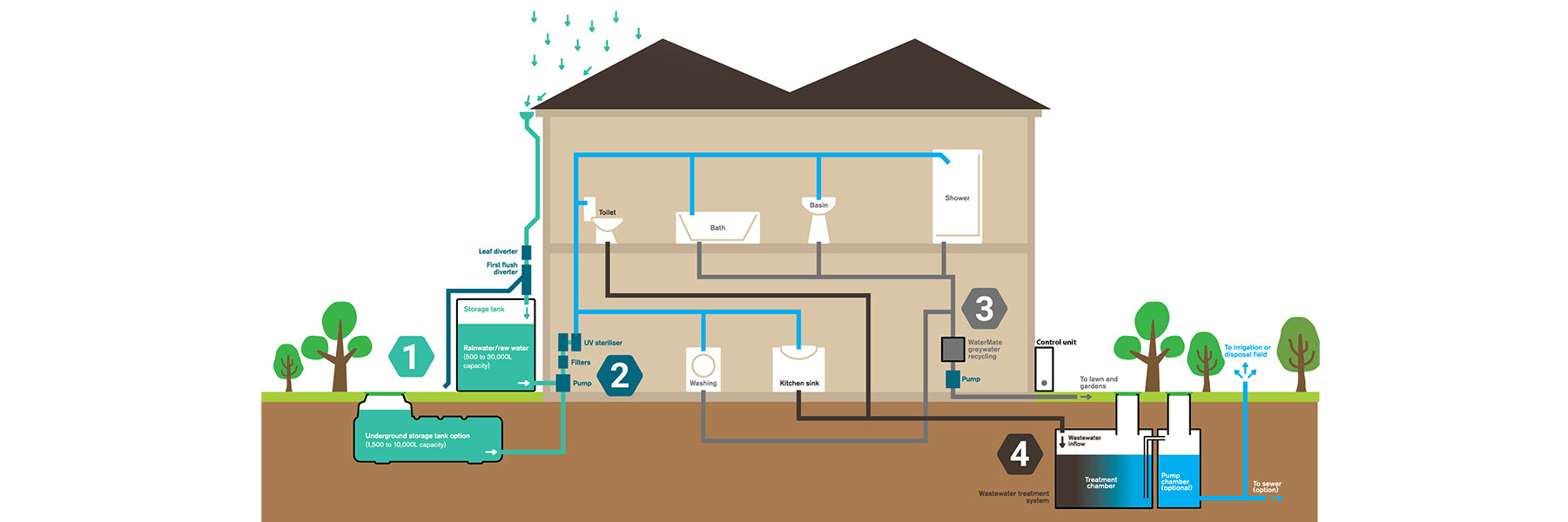 Diagram of plumbing inside and outside house