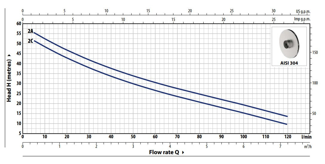 Allflow AJP2A_Pump_Curve