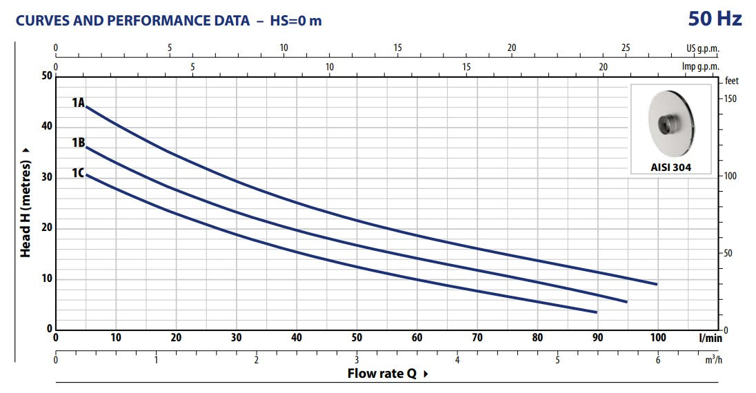 Pump curve of 1A Jet Pump