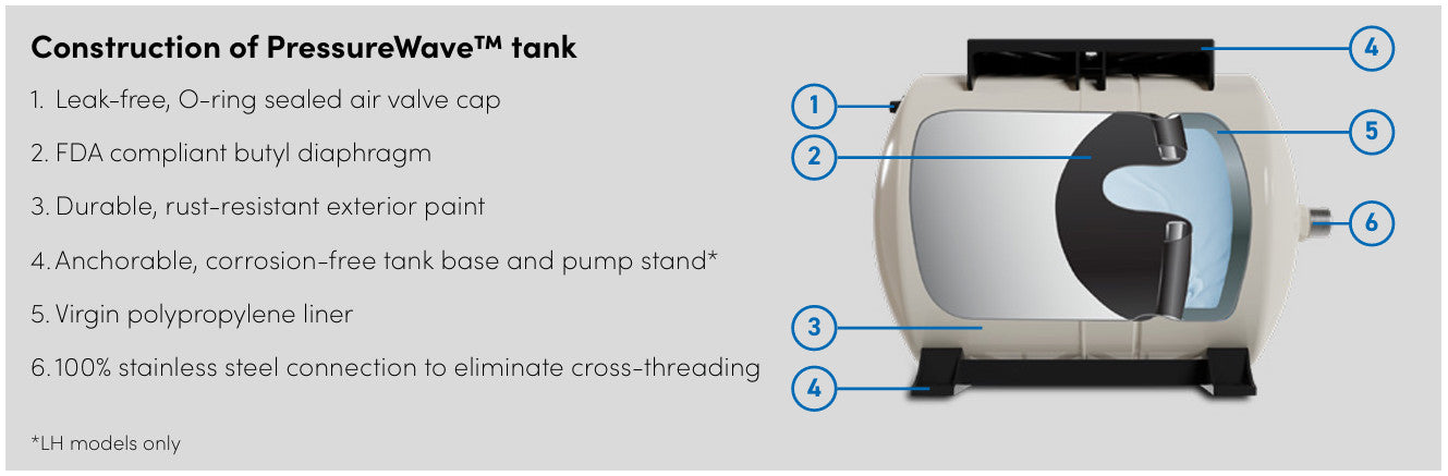 Cross-cut view of Pressurewave Pressure Tank showing details of construction