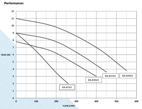 Davies submersible pump graph