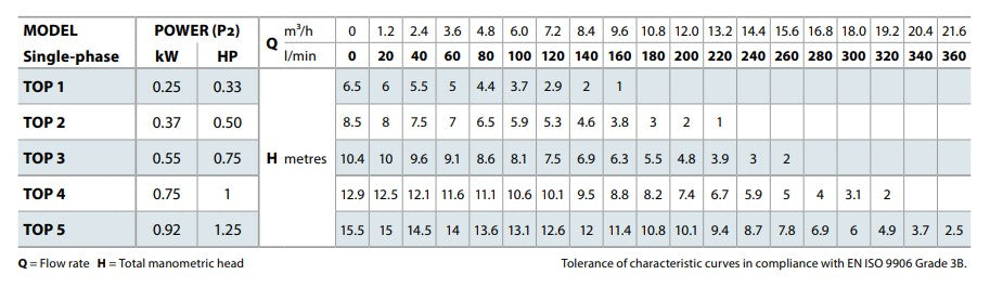 Pedrollo Top 2 pump details