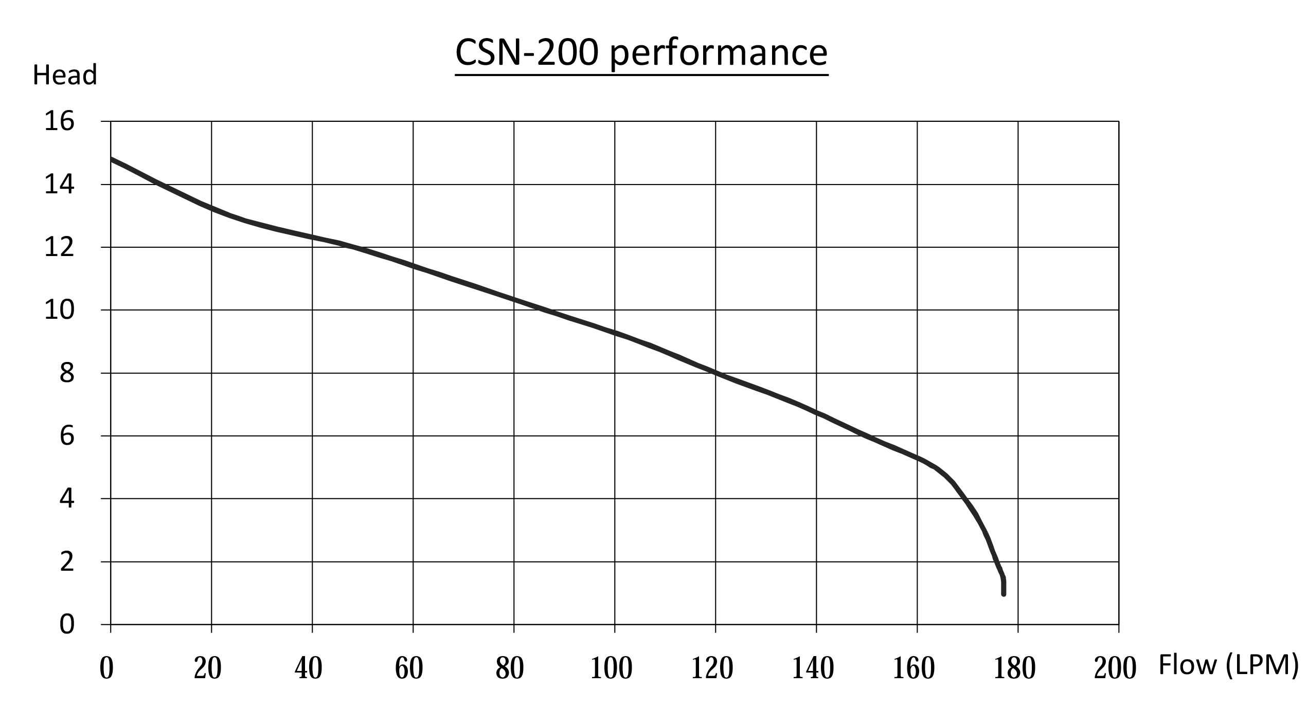 A chart of head compared to flow that provides the performance curve for the WaterMate Greywater Recycling Unit pump.