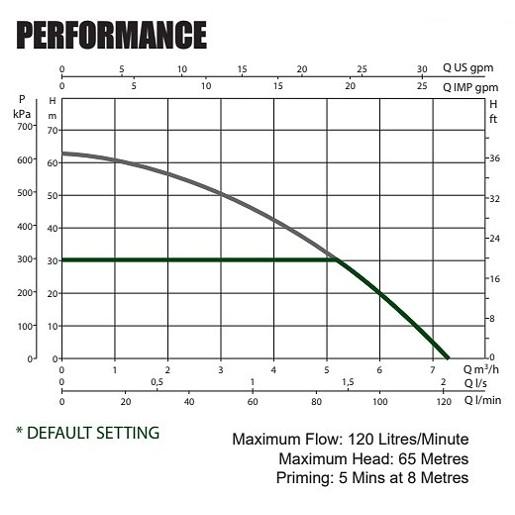 Dab E.SYBOX pump curve chart