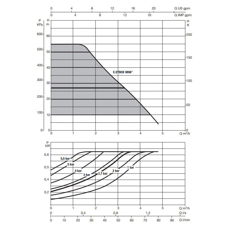 DAB E.SYBOX mini pump curve chart