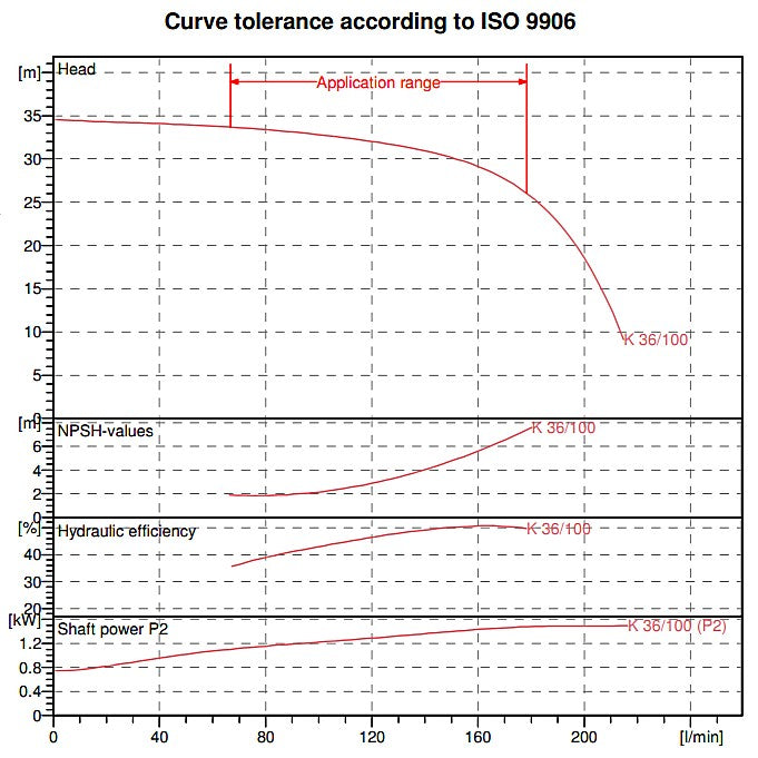 DAB K36/100 pump curve chart
