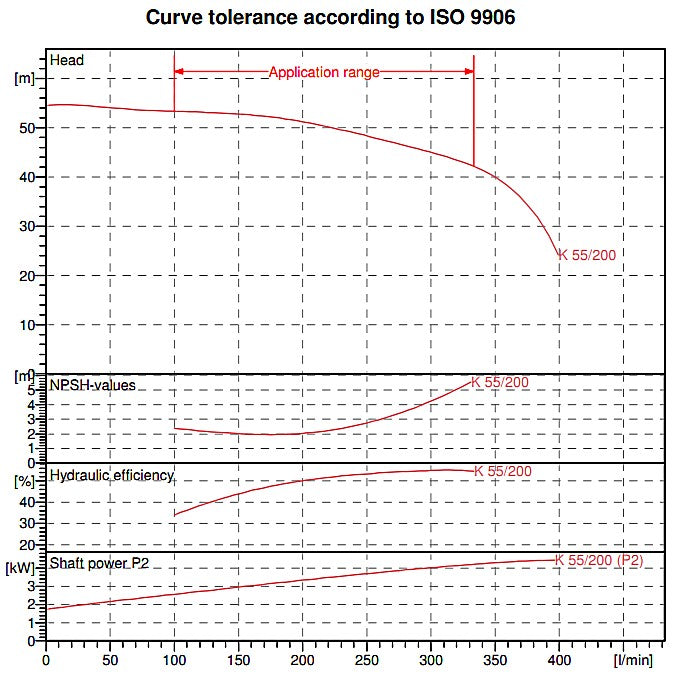 DAB K55-200T pump curve chart