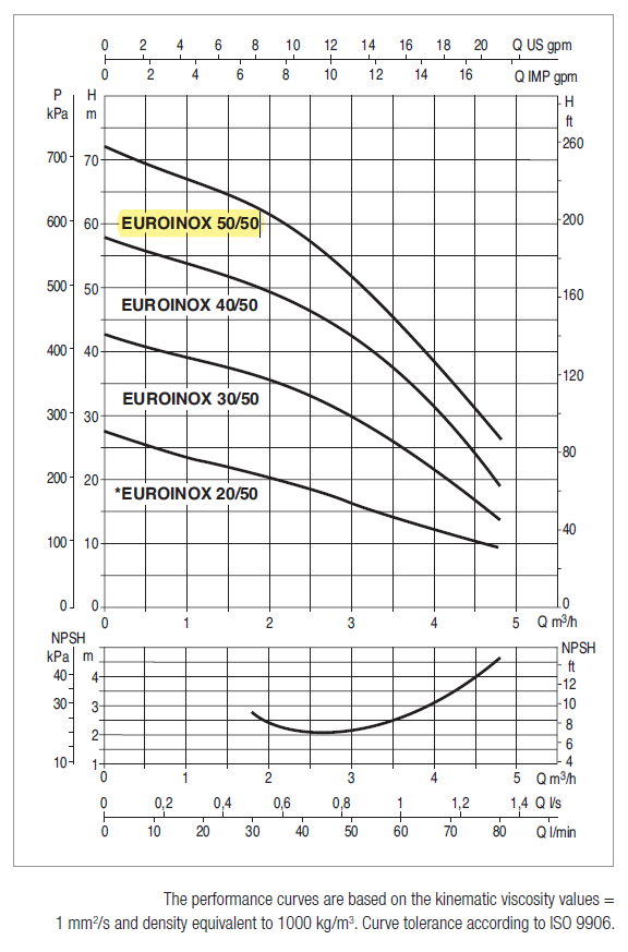 DAB Euroinox 50/50 pump curve chart