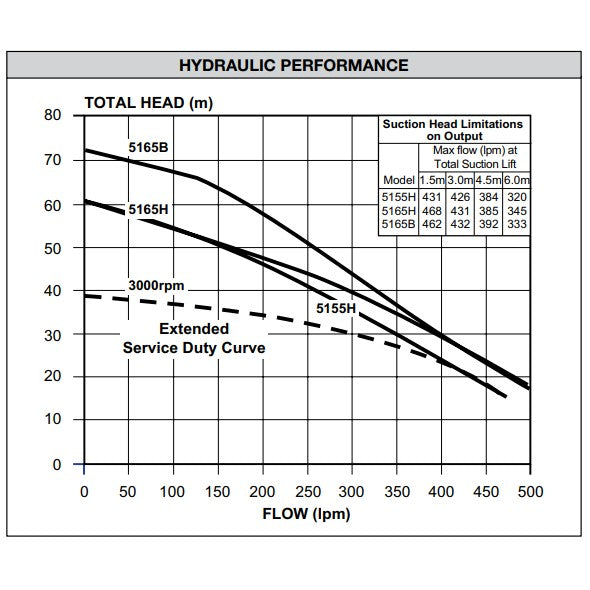 Davey 5155H pump curve chart