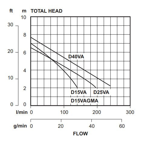 Davey D15VA pump curve chart