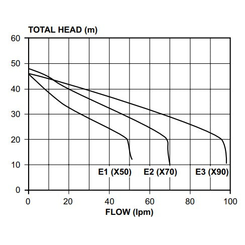 Davey Dynajet XJ70P pump curve chart