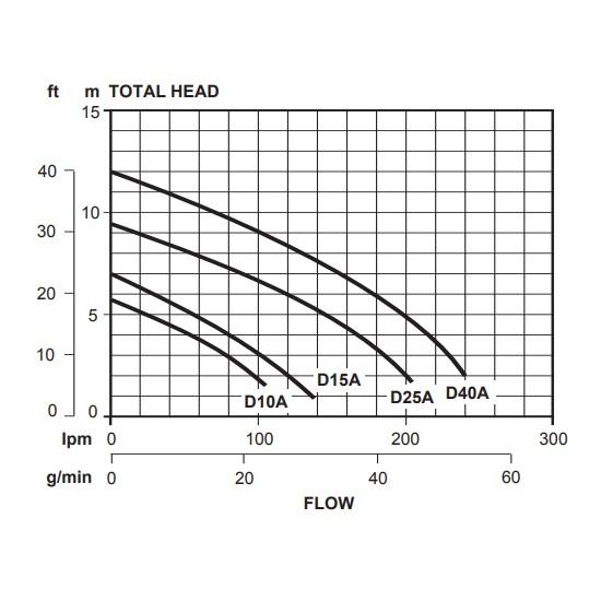 Davey D40A pump curve chart