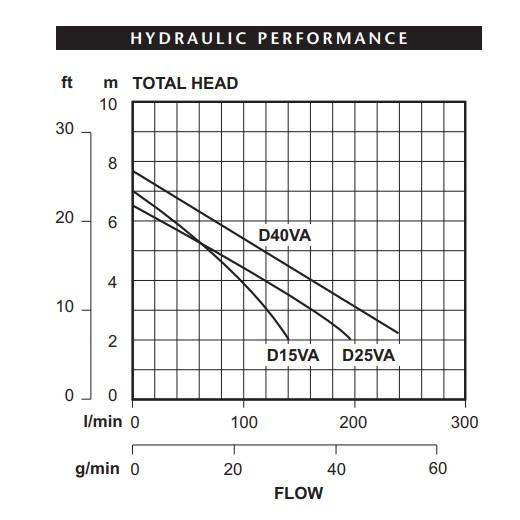 Davey D40VA pump curve chart
