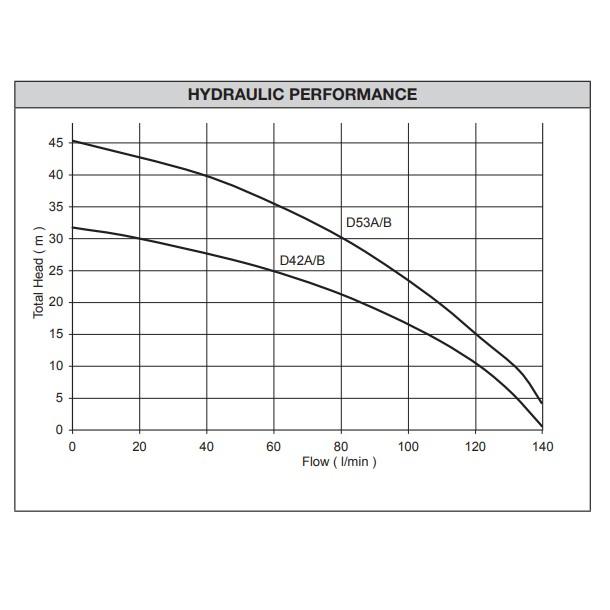 Davey D42 A/B pump curve chart