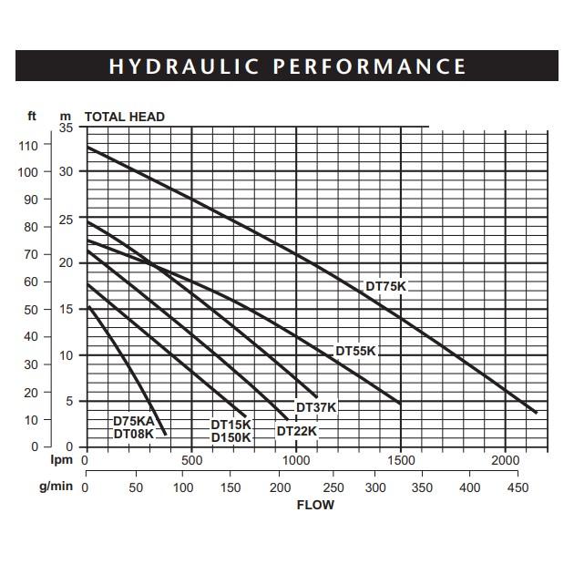 Davey D75KA pump curve chart