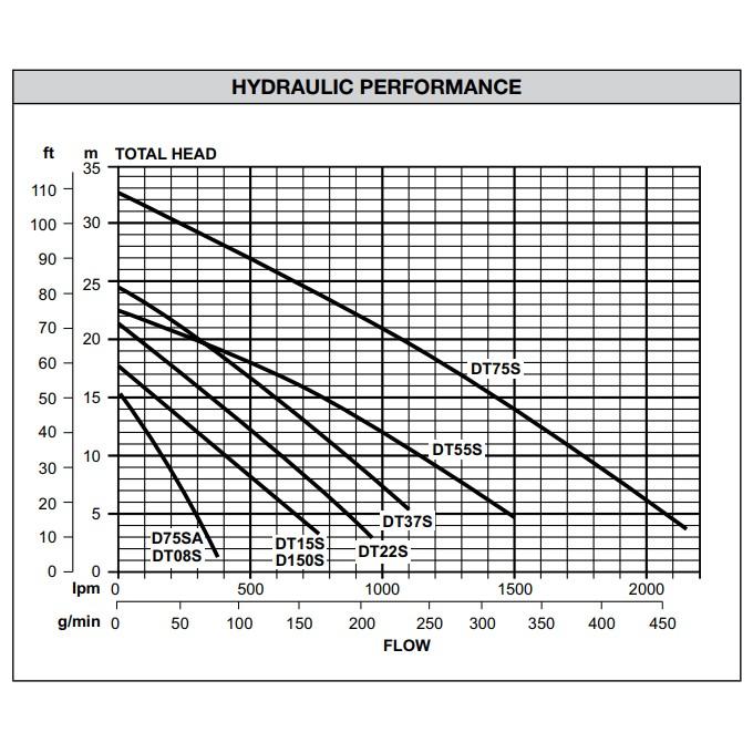 Davey D75SA pump curve chart