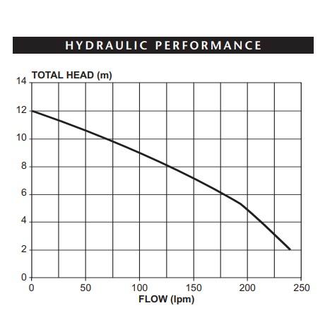 Davey DCS40A pump curve chart