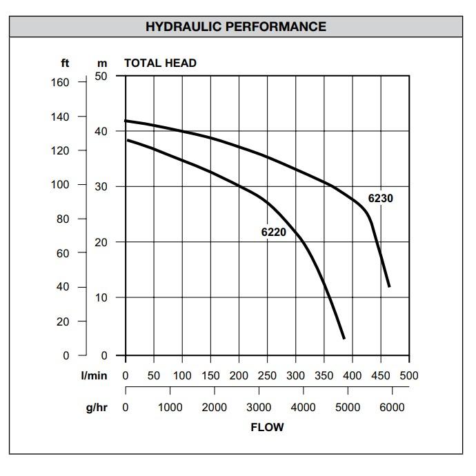 Davey Dynaflow 6220 pump curve chart