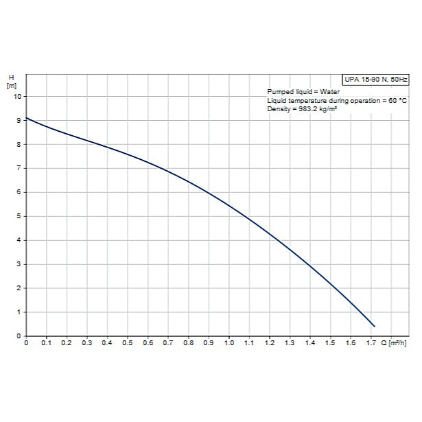 Grundfos UPA15-90 pump curve chart