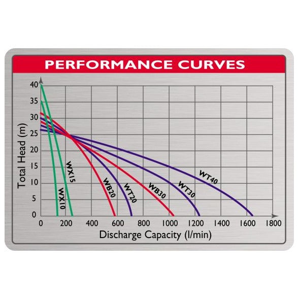 Honda WB30 pump curve chart