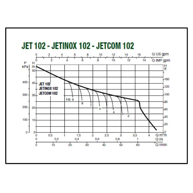 DAB Jetinox 102M pump curve chart