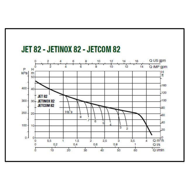 DAB Jetinox 82M pump curve chart