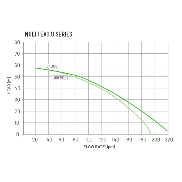 Onga Multi Evo pump curve chart