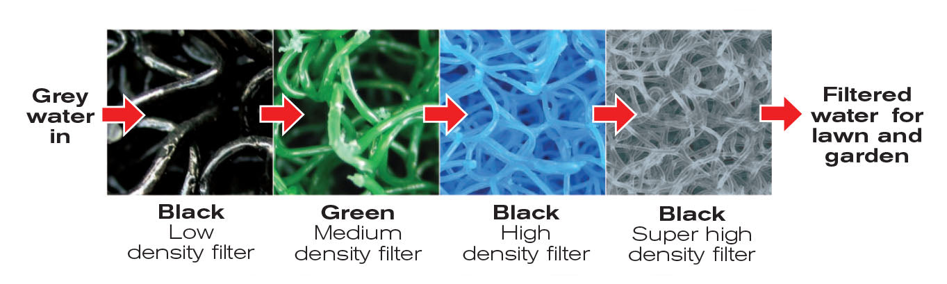 Watermate greywater recycling unit filtration processing diagram