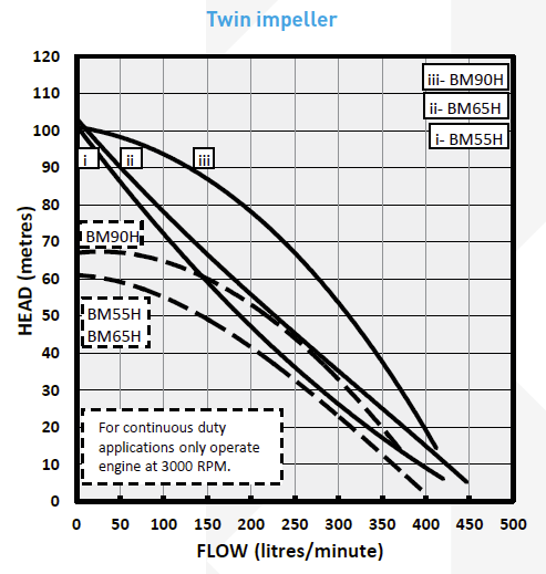 Onga Blazemaster BM55H pump curve chart
