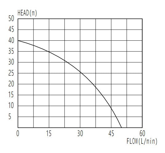 Areta ASJ80 pump graph