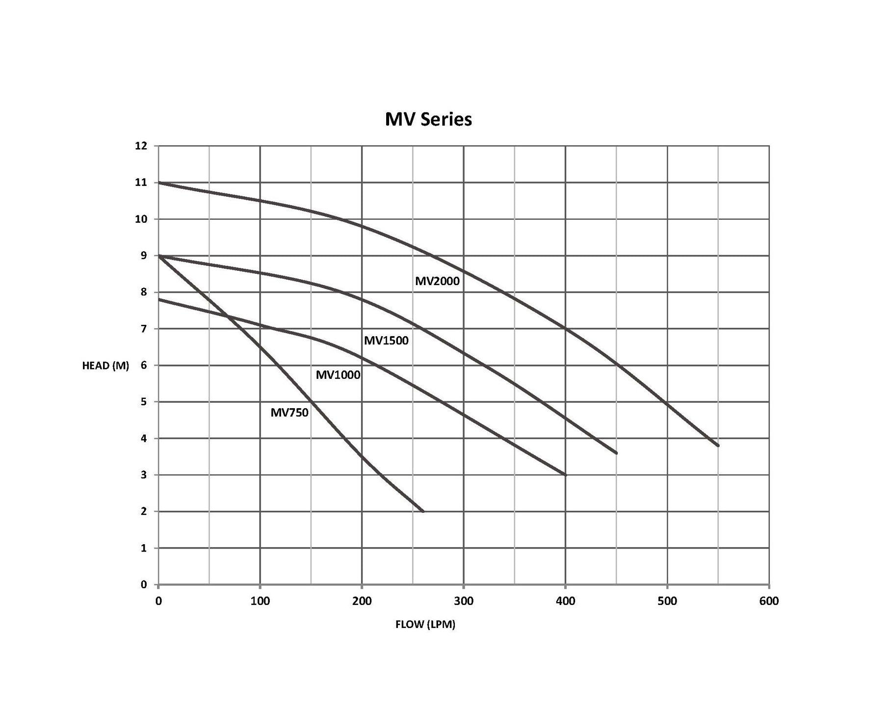 Davies submersible pump graph