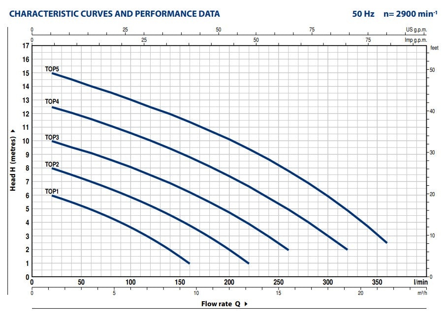 Pedrollo Top 2 pump curve