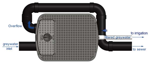 Top view schematic showing the inlet and outlet piping for the WaterMate Greywater Recycling Unit