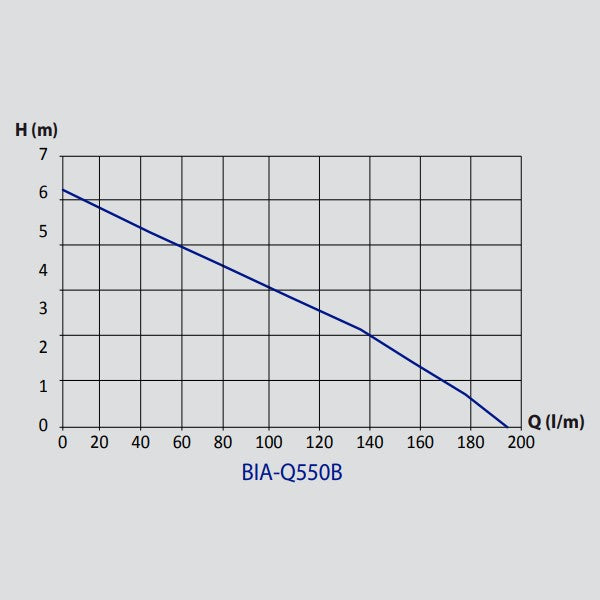Flow chart for Bianco Q550B pump