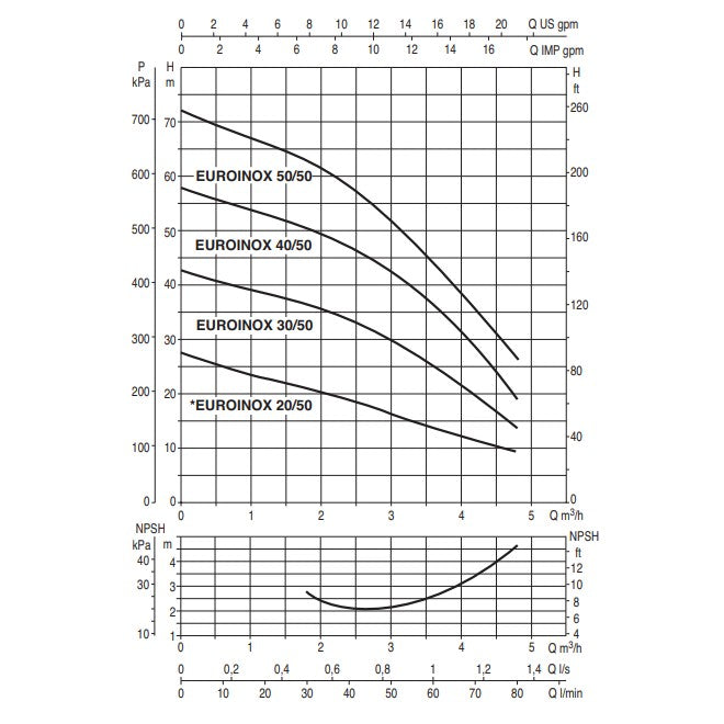 DAB Euroinox 40/50 pump curve chart