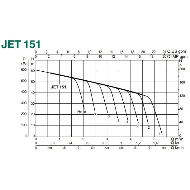 DAB Jet 151M pump curve chart