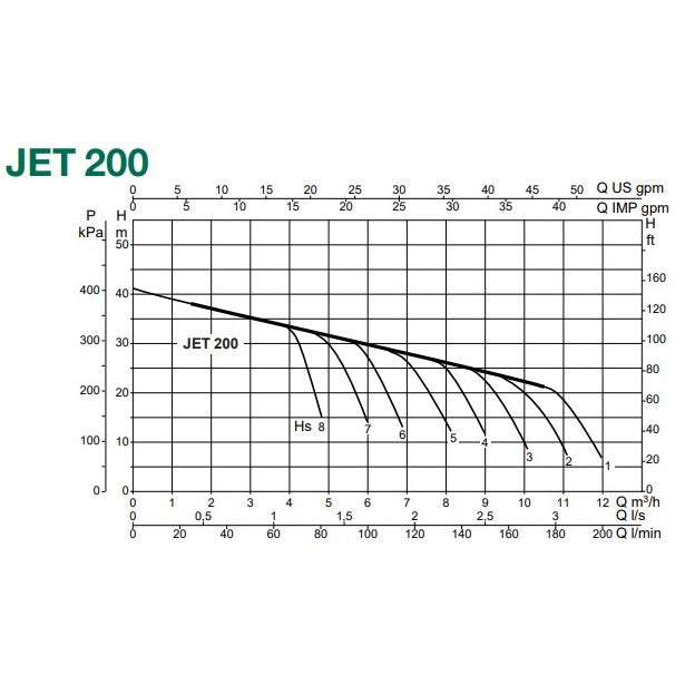 DAB Jet 200M pump curve chart