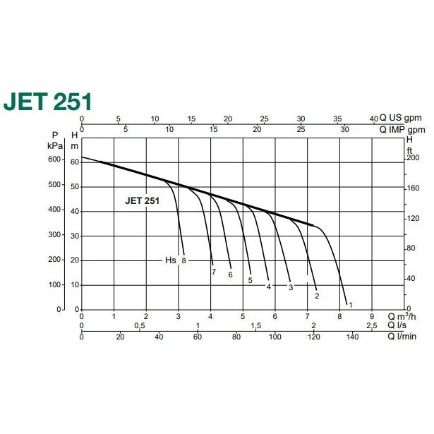 DAB Jet 251M pump curve chart