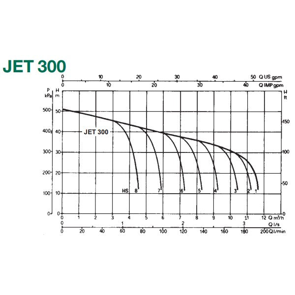 DAB Jet 300M pump curve chart