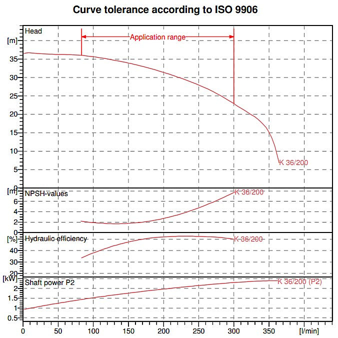 DAB K36/200 pump curve chart