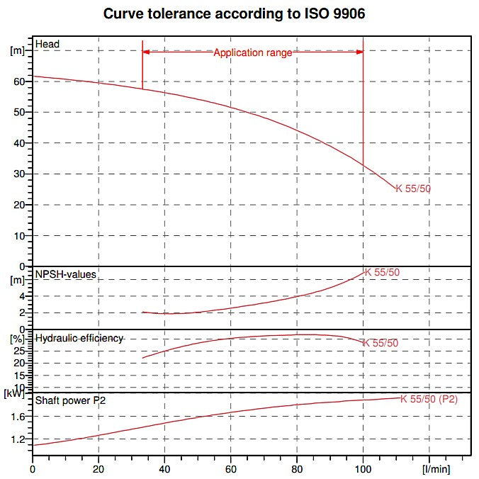 DAB K55-50M pump curve chart