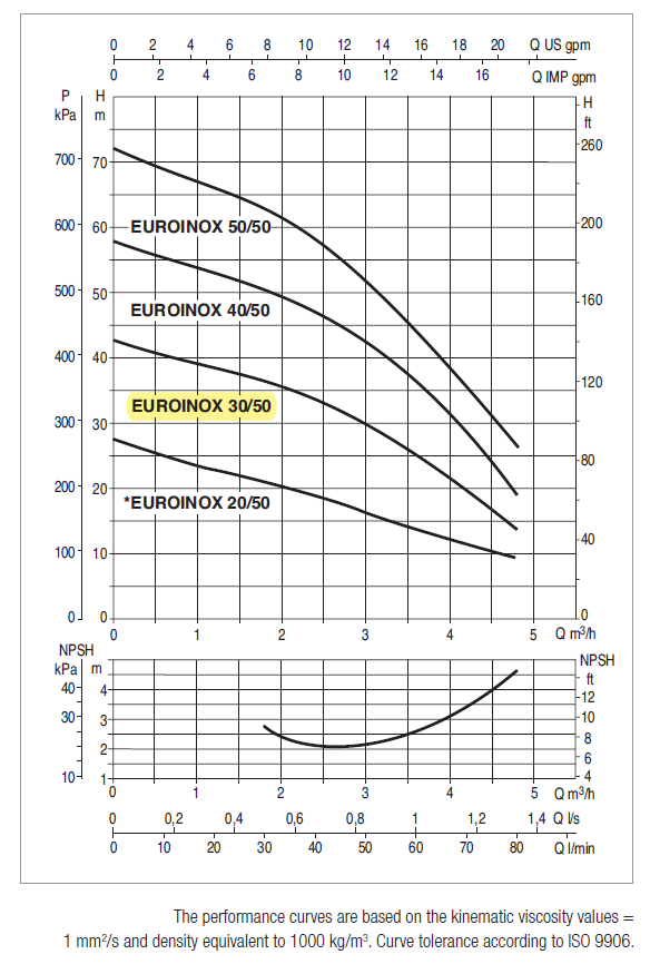 DAB Euroinox 30/50 pump curve chart