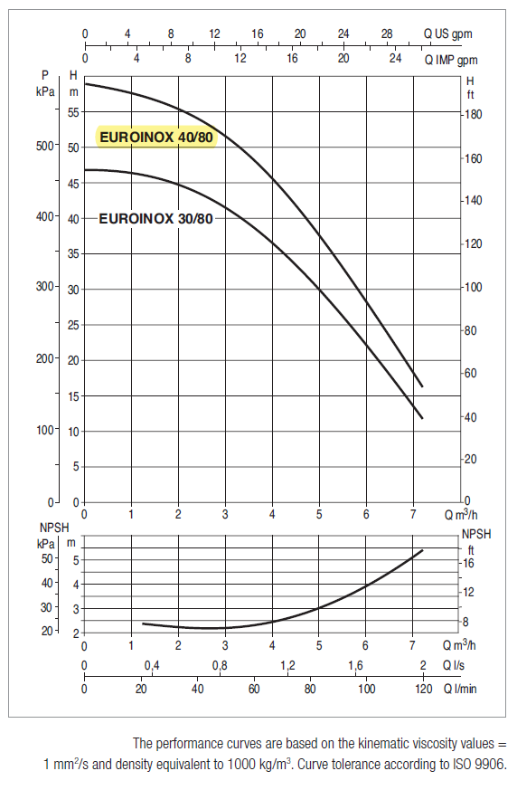 DAB Euroinox 40/80 pump curve chart