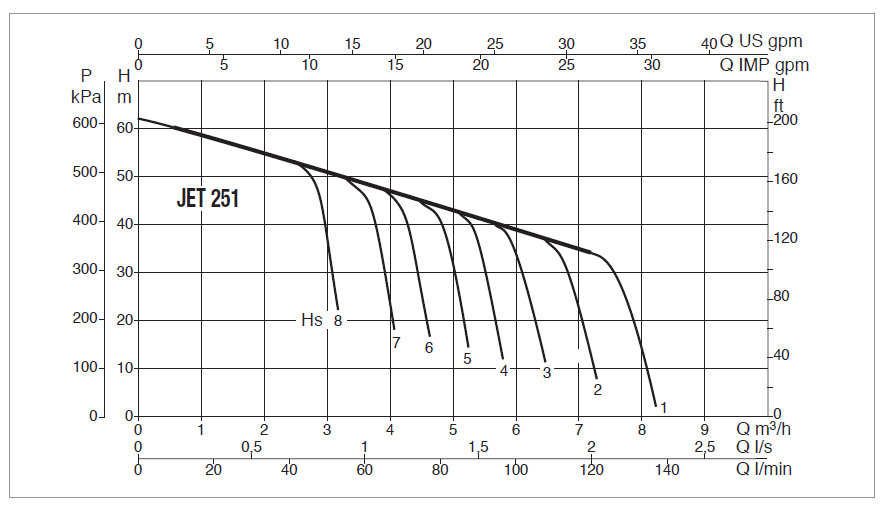 DAB Jet 251T pump curve chart