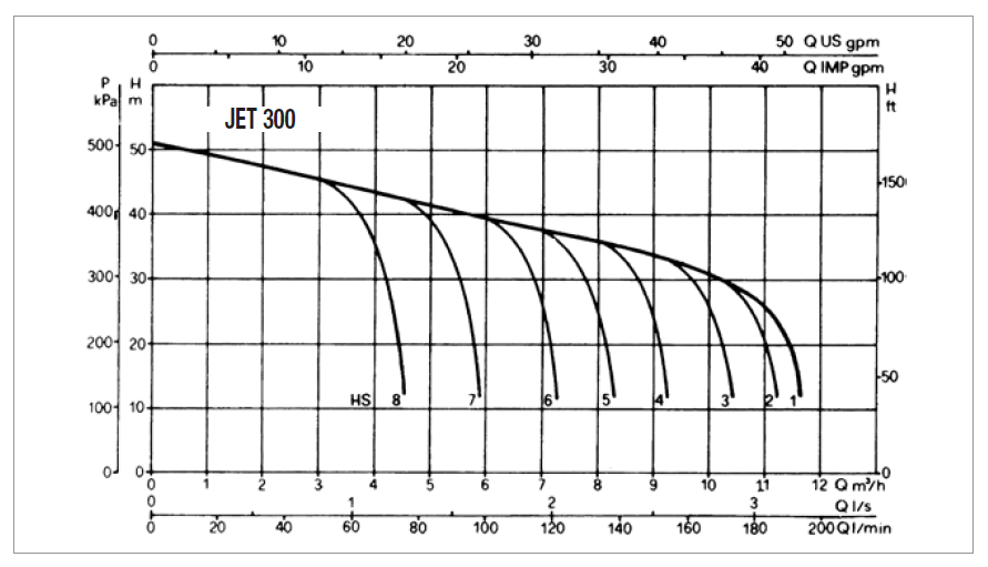 DAB Jet 300T pump curve chart