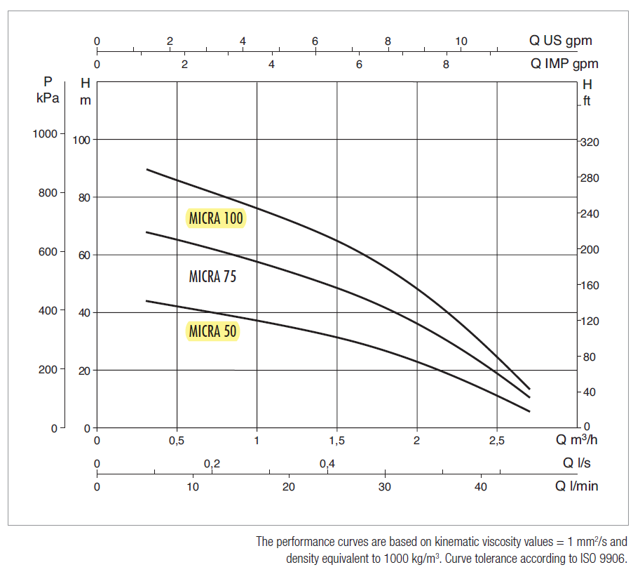 DAB Micra 50M pump curve chart