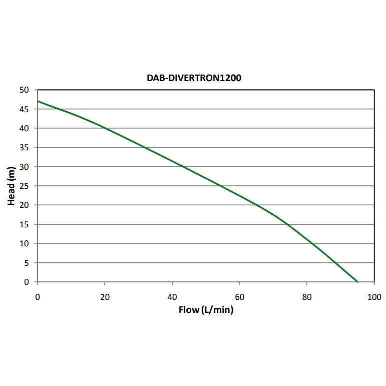 DAB Divertron 1200M pump curve chart