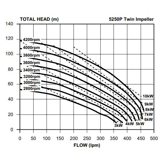 Davey 5250P pump curve chart