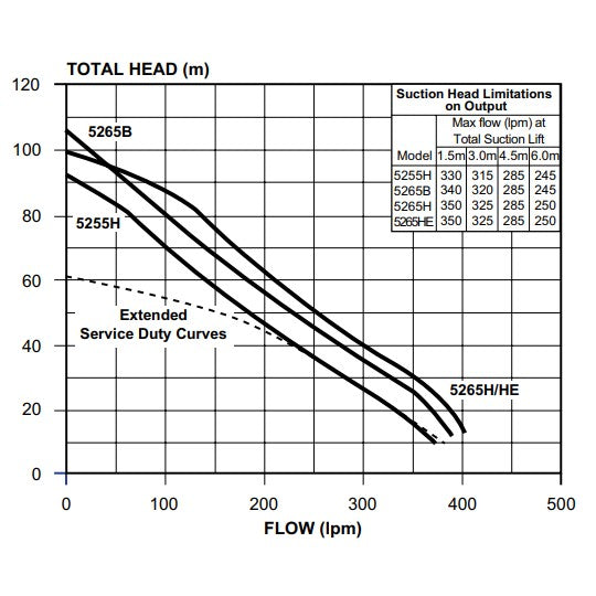Davey 5265H pump curve chart