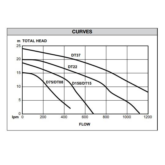 Davey D150 pump curve chart